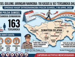 Komitmen Polri Jaga SDM Unggul: Polda Sumsel Bersihkan Jaringan Pengedar Narkotika di Sumatera Selatan